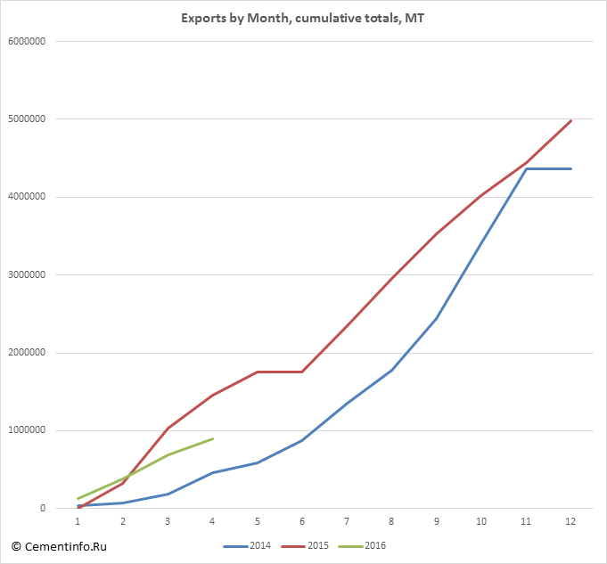 Exports by Month, cumulative totals, MT